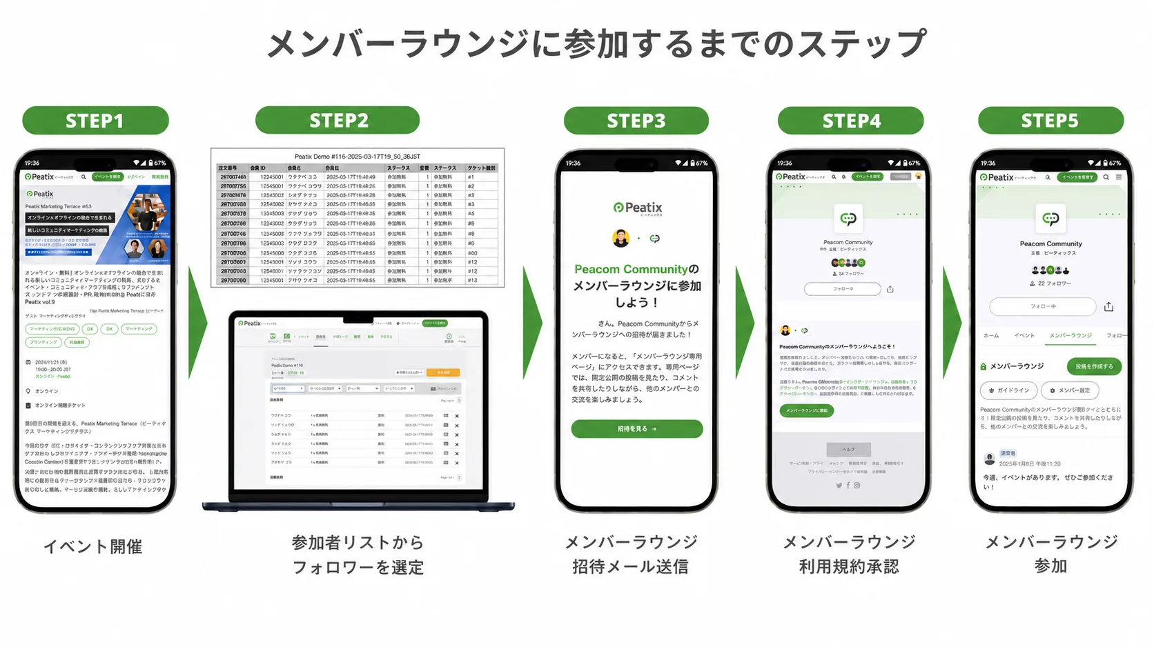 メンバーラウンジに参加するまでの5つのステップの図