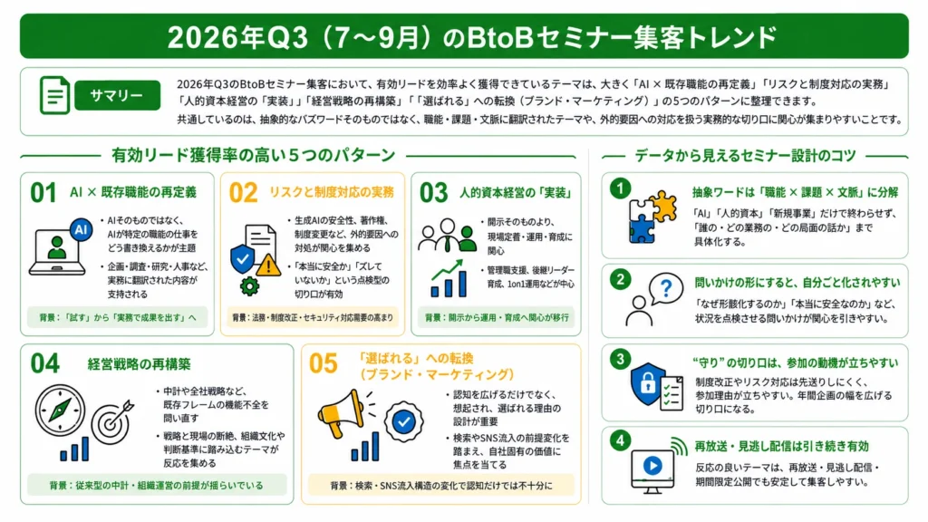 2026年Q3（7〜9月）のBtoBセミナー集客トレンド。サマリー、有効リード獲得率の高い5つのパターン、データから見えるセミナー設計のコツ4つを1枚にまとめた図解